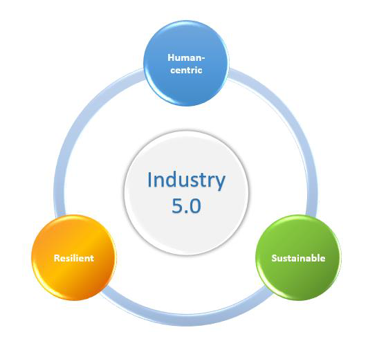 industria 5.0