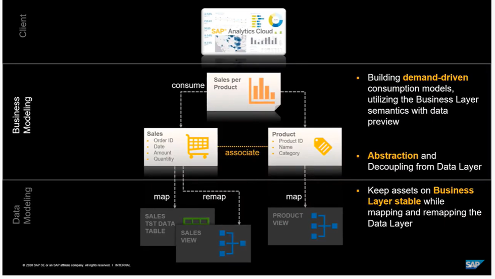 sap data warehouse cloud