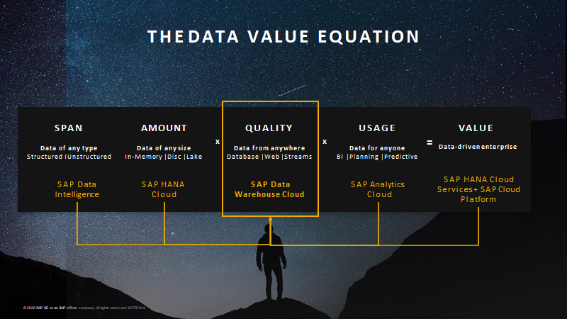 sap data warehouse cloud