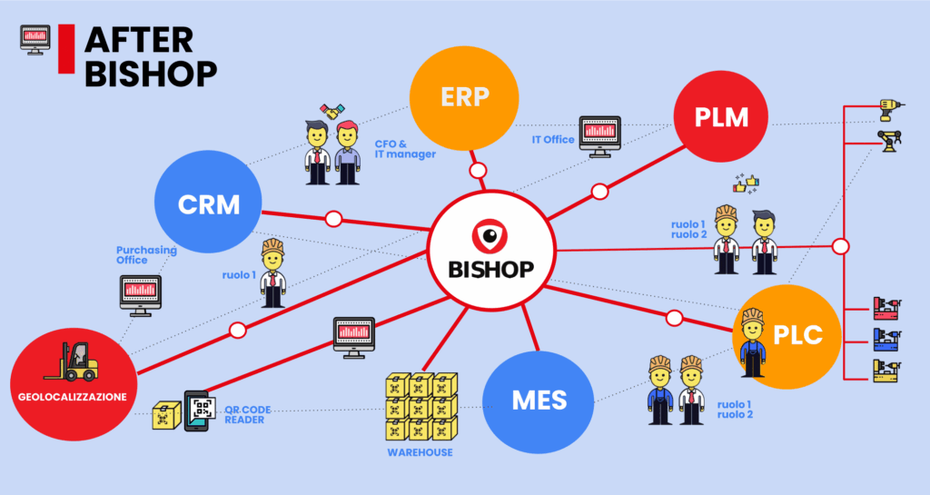smart factory con bishop